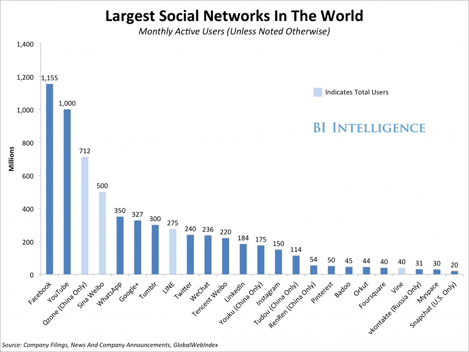 bii-top-global-social-properties-4.png